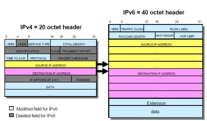 IPv4 versus IPv6 Figure 22: Comparison of IPv4 and IPv6 headers The basic header of an IPv6 packet is 40-byte, which is twice the size of an IPv4 packet header.