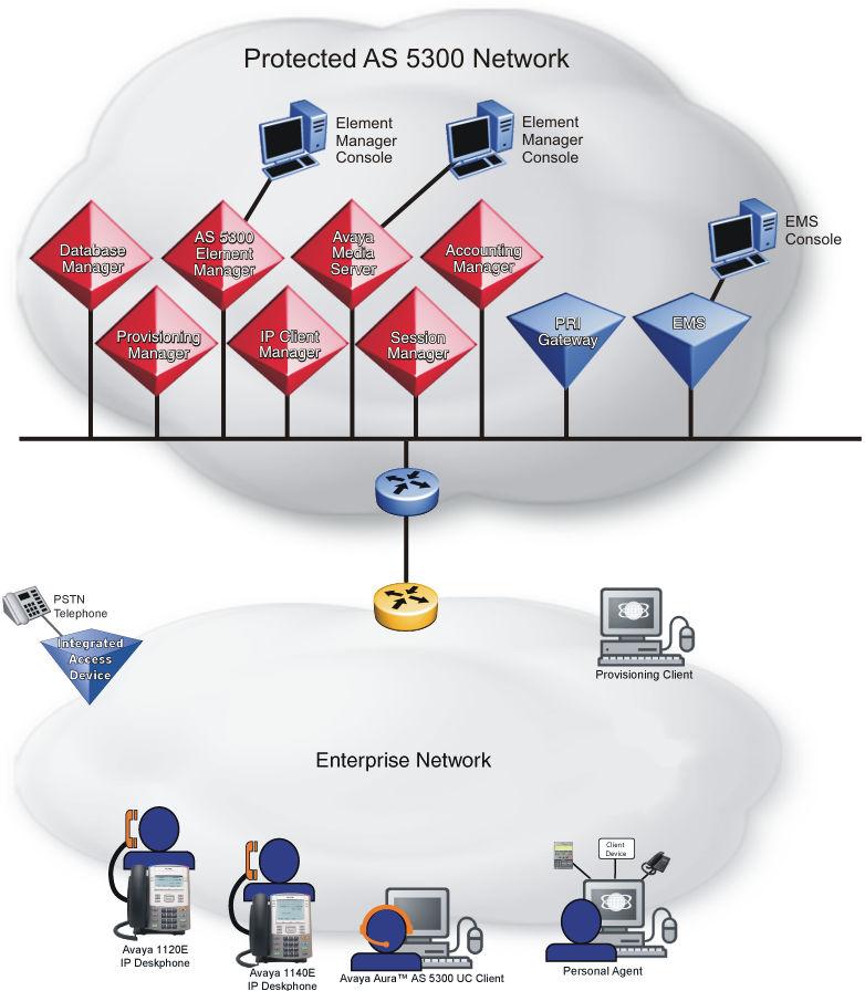 Introduction Figure 1: Application Server 5300 network