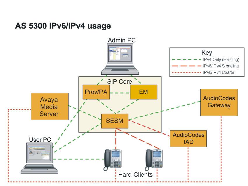IP addressing Figure 10: Application Server 5300 communication paths and IP addressing The following table describes the IPv6 addressing constraints for specific components in the Application Server