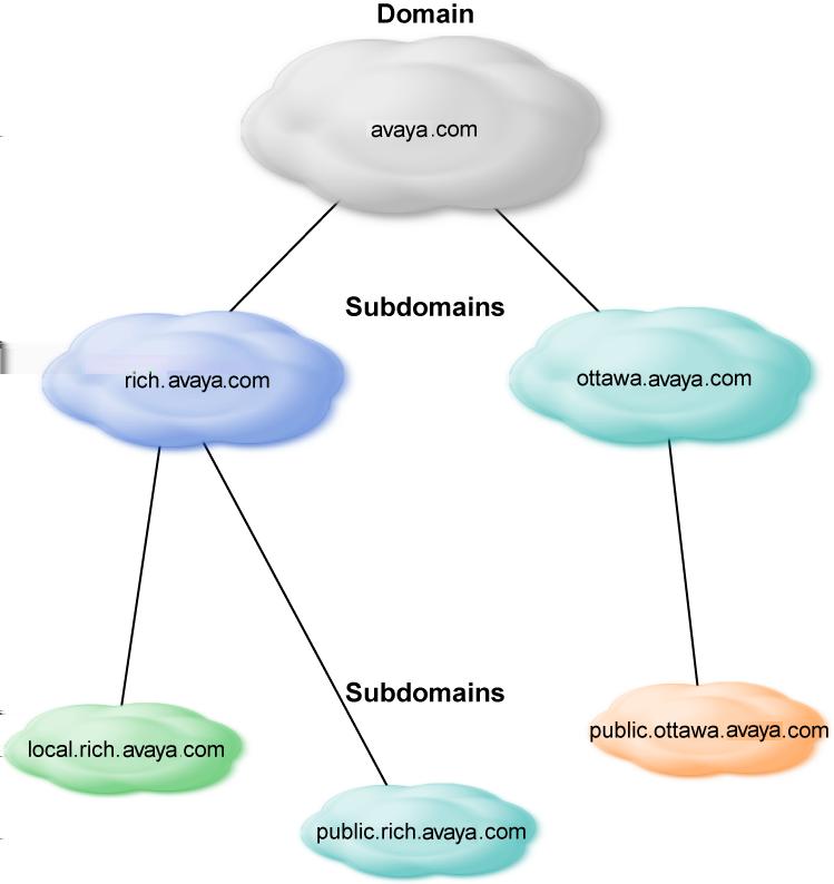Domains Figure 11: Domain hierarchy example multisite domain: Multisite domains contain multiple Application Server 5300 systems that are configured with the same domain name.