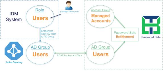 4. Integrating Identity and Access Management with Privileged Access Management One common use case for an identity and access management (IAM) solution is to provision identities into Active