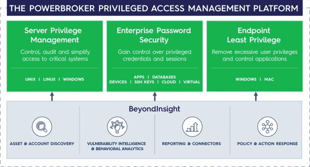 About The PowerBroker Privileged Access Management Platform PowerBroker Password Safe is part of BeyondTrust s solution for Enterprise Password Security and integrates seamlessly with other
