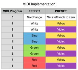 5. Advanced MIDI Control 6 of 6 The following commands are supported by the NNB: Please note that sending MIDI Program 0 (zero) does not change the effect or