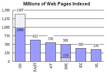 Number of Web Pages Indexed SearchEngineWatch, Aug.