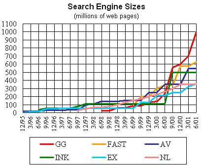 Growth of Web Pages Indexed SearchEngineWatch, Aug.