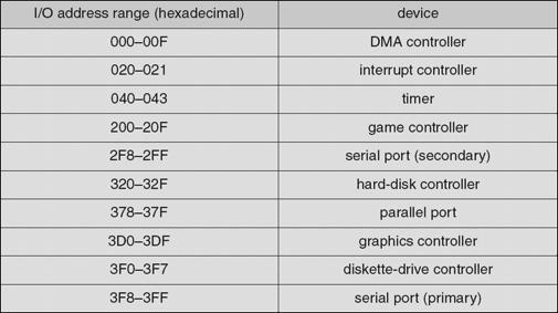 I/O Hardware (Cont.) Device I/O Port Locations on PCs (partial) I/O instructions control devices!