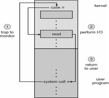 Use of a System Call to Perform I/O Kernel Data Structures Kernel keeps state info for I/O components, including open file tables, network connections, character device state Many, many complex data