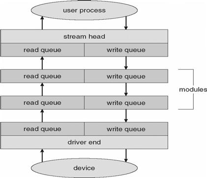 The STREAMS Structure Performance I/O a major factor in system performance: Demands CPU to execute device driver, kernel I/O code!