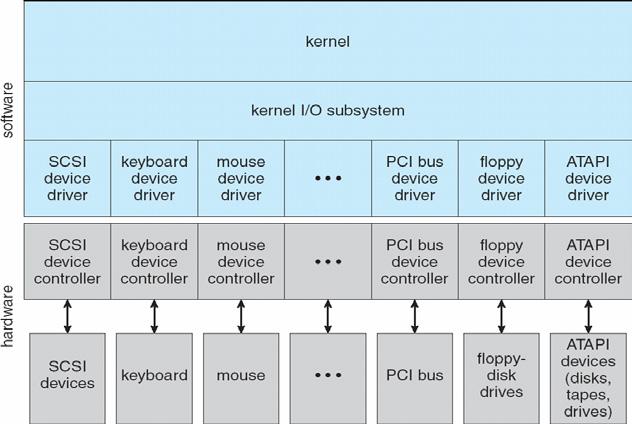 trigger kernel to execute request Multi-CPU systems can process interrupts concurrently If operating system designed to handle it Used for time-sensitive processing, frequent, must be fast Used to