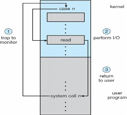 Use of a System Call to Perform I/O Kernel Data Structures Kernel keeps state info for I/O components, including open file tables, network connections, character device state Many, many complex data