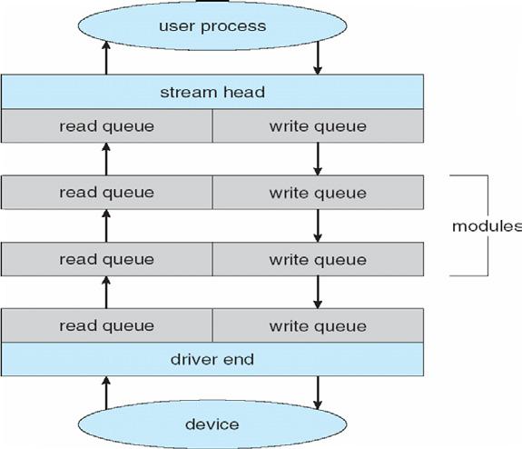 The STREAMS Structure Performance I/O a major factor in system performance: Demands CPU to execute device driver, kernel I/O code Context