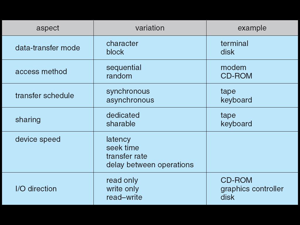 Characteristics of I/O Devices 13.
