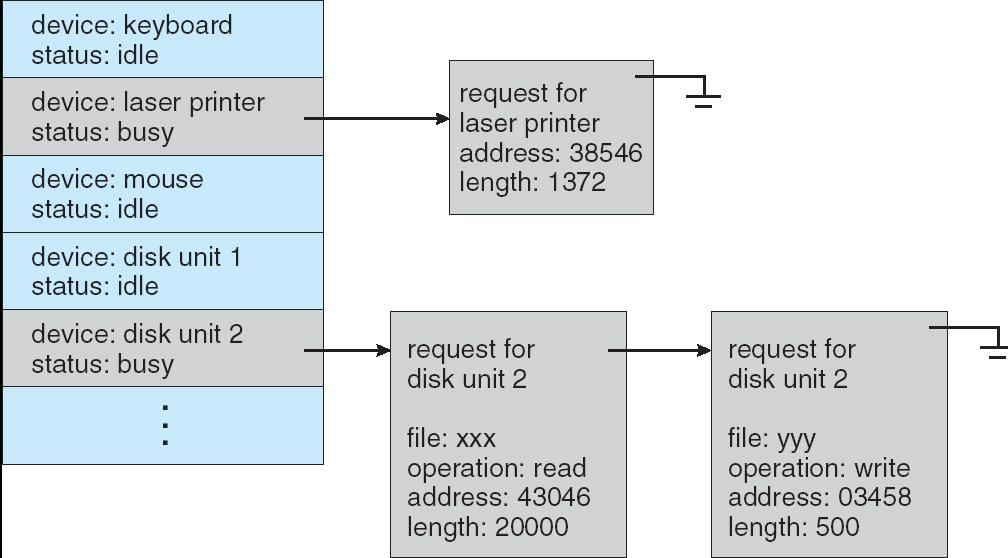Kernel Data Structures for I/O handling Kernel keeps state info for I/O components, including open file tables, network connections, device control