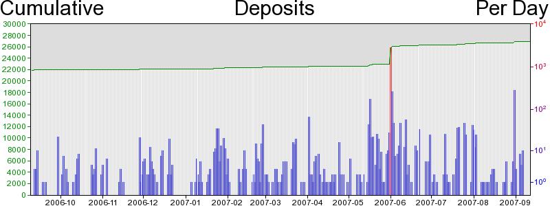 KB Daily Deposits in Last Year 150 days of 1-9, 50 days of 10-99, 5 days of 100+ Source: ROAR (Registry of Open Access