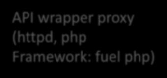 public API Endpoint L7:reverse proxy Swift Proxy OpenStack API OpenStack API for input validation Web panel(httpd, php) API wrapper