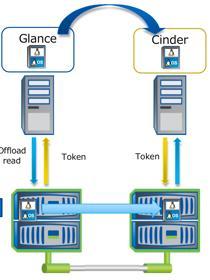 NetApp storage: GMO AppsCloud(Havana/Juno) If you are using the same Cluster ontap NetApp a Glance and Cinder storage, it is possible to offload a copy of the inter-service of OpenStack as the