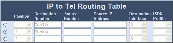 MediaPack BRI Series 6.2.3.2 IP to Tel Routing Table The IP to Tel Routing Table is used to route incoming IP calls to groups of channels called ISDN interfaces.