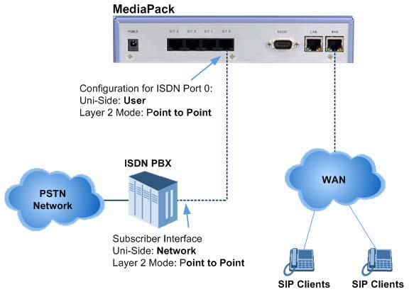 MediaPack BRI Series The subsections below provide a detailed description of the four MediaPack-PBX connection options: 'Using Point-to-Point Connection, PBX Subscriber Interface' on page 156.