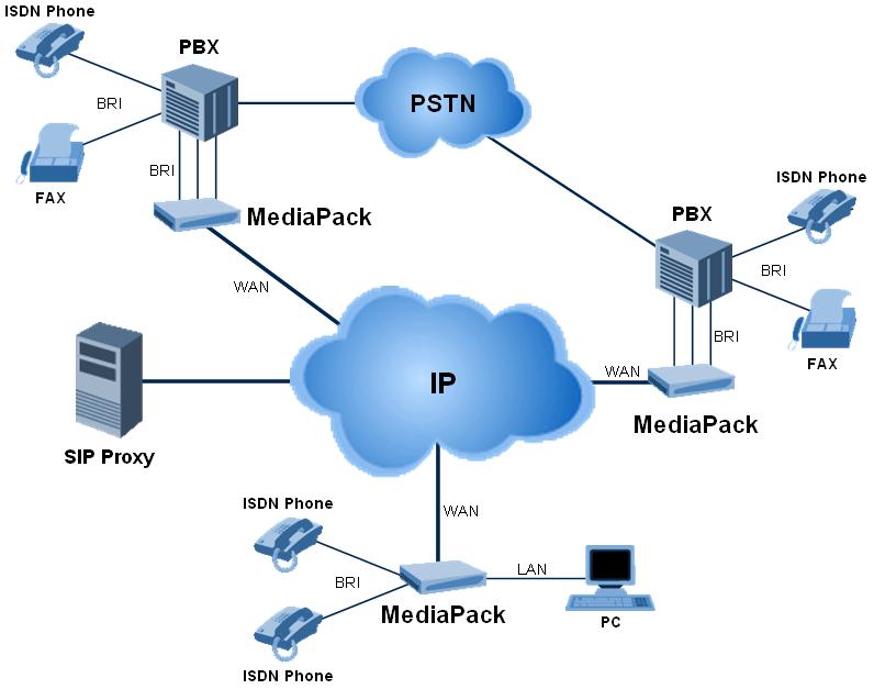 User's Manual 1. Overview The figure below illustrates a typical MediaPack VoIP application. Figure 1-1: Typical MediaPack BRI VoIP Application 1.