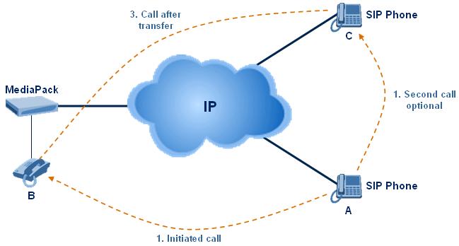 MediaPack BRI Series Figure A-11: Call Transfer Initiated by the SIP Peer A.4.2.