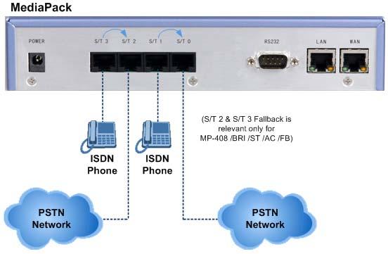 MediaPack BRI Series 3.4.6 Connecting the PSTN Fallback Port The Fallback feature uses identical cabling as the normal ports.