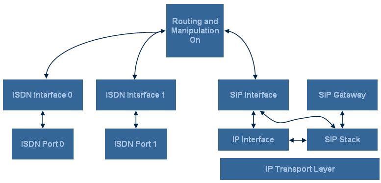 User's Manual 4. Initial Configuration 4.1.4 Configuring the ISDN Ports This subsection provides a brief description on how to configure the MediaPack's ISDN ports.