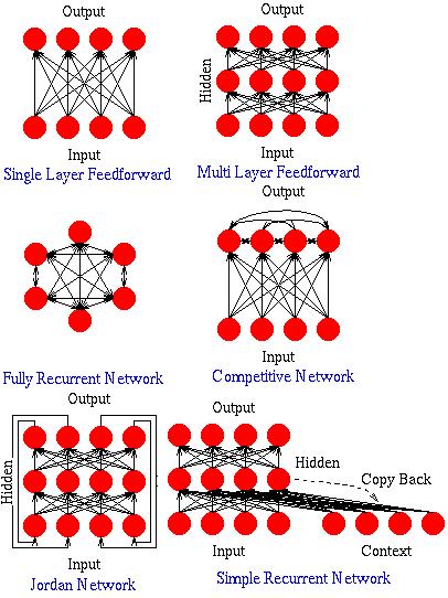 CREATE TRAINING DATA NETWORK PARAMETER AND DESIGNING Fig 2: Block diagram for neural network 2. LITERATURE REVIEWED In this section of paper, the various types of neural networks are discussed.