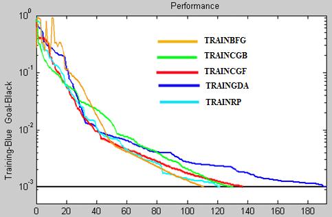 Training function No. of iterations MARE MRE TRAINBFG 1 0.36-0.192 TRAINBR 6 1.3-0.21 TRAINCGB 2 0.07 0.09 TRAINCGF 3 0.14-0.24 TRAINGD 7 1.03 0.16 TRAINGDM 8 35.7-0.06 TRAINGDA 7 0.07 0.12 TRAINGDX 6 8.