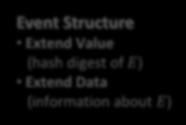 Entity E Event Log One Event Structure per measurement Event Structure Extend Value (hash digest of E)