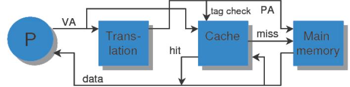 caches and main memory use physical addresses