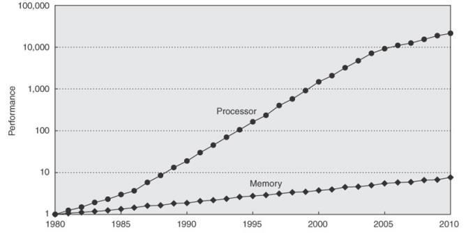 Why? 1980: no cache in microprocessors 1995: 2-level caches in a processor