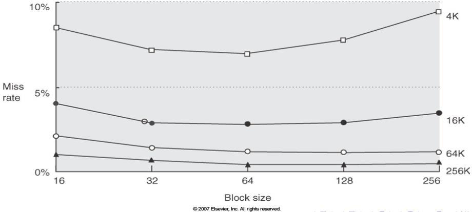 Reduce misses 1: increase block size Increased block size utilizes the spatial locality Too big blocks