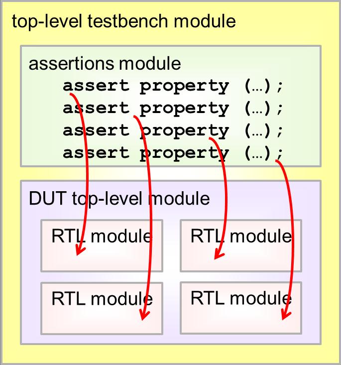 modifying the design files Binding allows updating assertions without affecting RTL code timestamps (which could trigger unnecessary