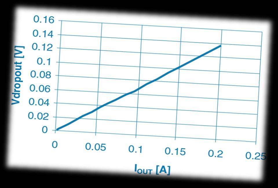 Output Current Ultra low DropOut: Low voltage (5.