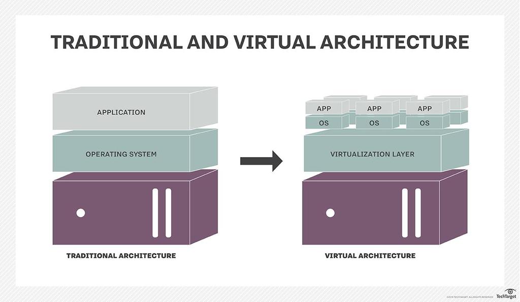 How does Virtualization