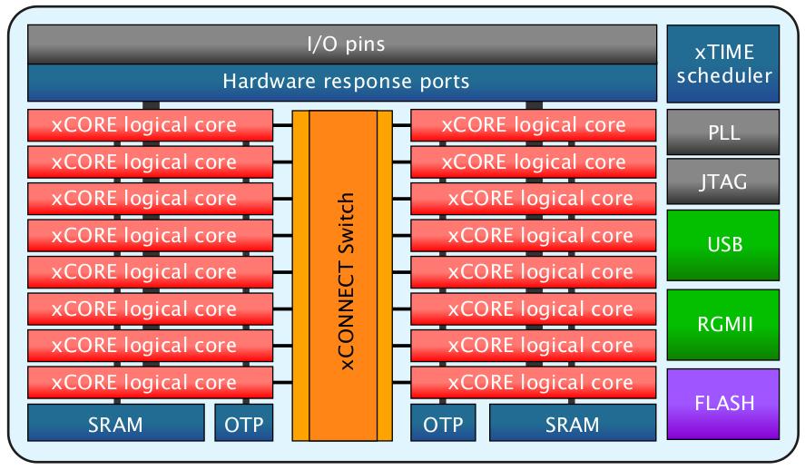 1 Overview 1.1 Introduction xcore-200 explorerkit contains everything you need to start developing applications on the powerful xcore-200 multicore microcontroller products from XMOS.
