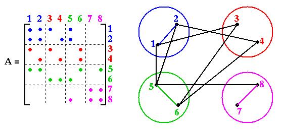 Graph Partitioning Sparse-matrix vector multiplication Work: nodes Interaction/communication: edges