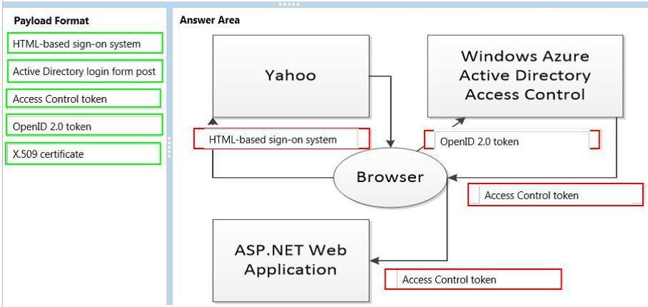 QUESTION 81 Drag and Drop Question You are converting an existing ASP.NET web application to use the Azure Active Directory (AD) Access Control service for authentication.