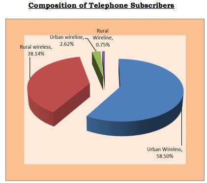 RURAL MARKET PROSPECTS 1) According to TRAI, urban subscriptions declined by 10 million in the last year.