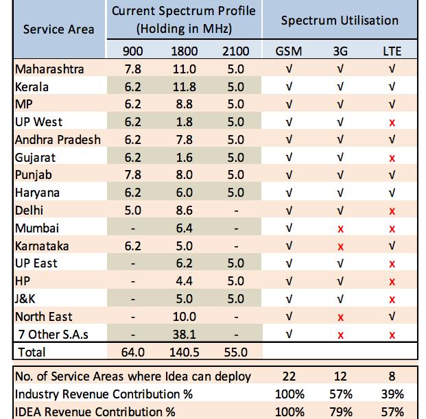 URBAN MARKET SUSTAINABILITY 1) Idea is well positioned with major technologies: 3G and LTE 2) It has invested in 11 circles for 3G in the 2100 MHz auctions 3) It has a strong cash flow to incur capex