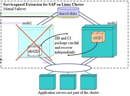 Figure 1-1 Two-Package Failover with Mutual Backup Scenario A Serviceguard package is a description of resources such as file system, storage volumes or network addresses and commands for starting,