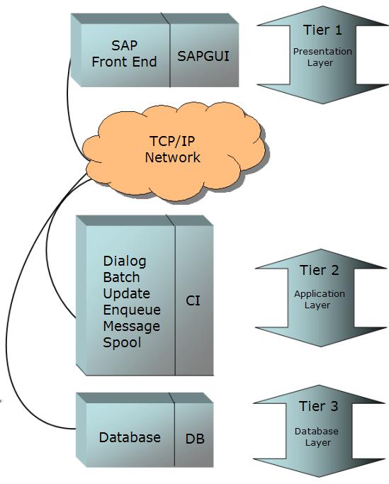 About Three-Tier Configurations A three-tier client server configuration consists of database (Database Layer) on a machine, and some or all of the SAP applications (SAP Application Layer) running on