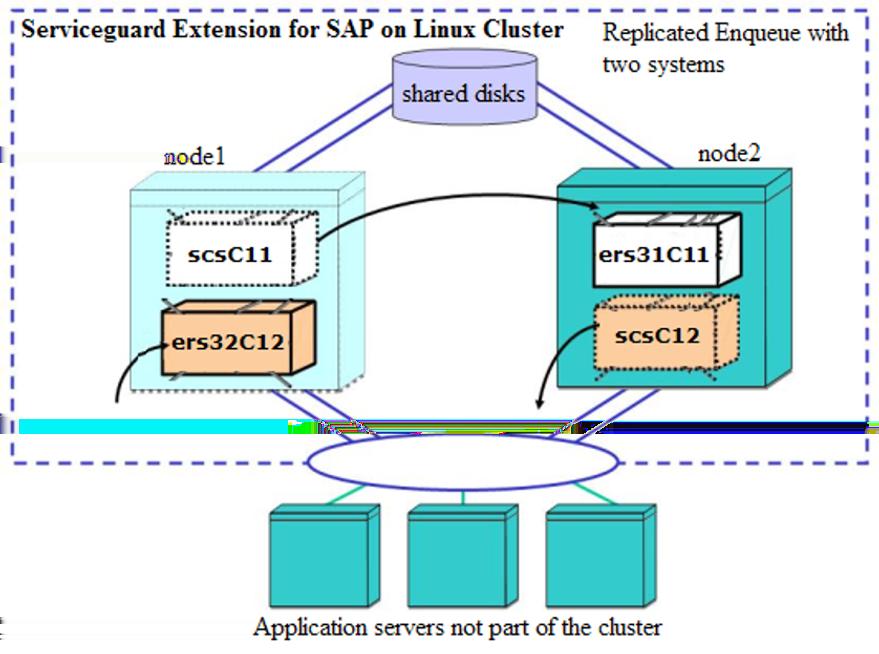 Figure 1-6 Replicated Enqueue Clustering for ABAP or JAVA Instances The integrated version of the Enqueue Service is not able to utilize replication features.