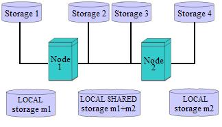 About Storage Options For each of the above listed file system scenarios the following questions need to be answered: 1.