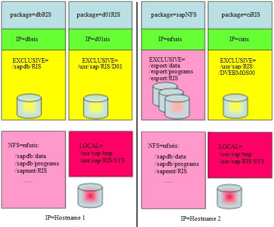 Component livecache SAPNFS Description livecache instance (lc) NFS package (sapnfs) that provides NFS file systems to any of the above SAP instances.