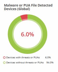 Malware or PUA File Detected Devices(Global) The 'Global' charts show aggregated data for all Valkyrie customers.