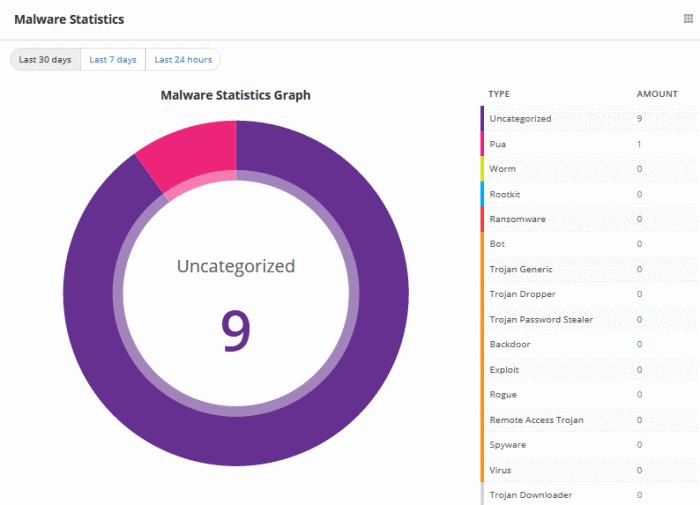 Top Most 10 Devices with Malware Detection The 10 devices upon which most malware was found.