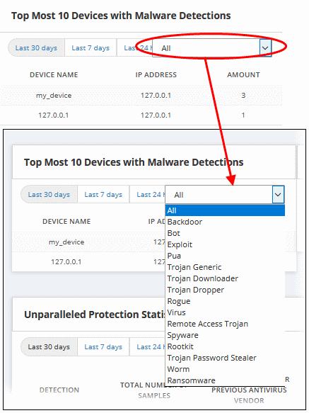 Top Most 10 Devices with PUA Detections The 10 devices upon which most Potential Unwanted Applications were found. PUA stands for 'Potentially Unwanted Application'.