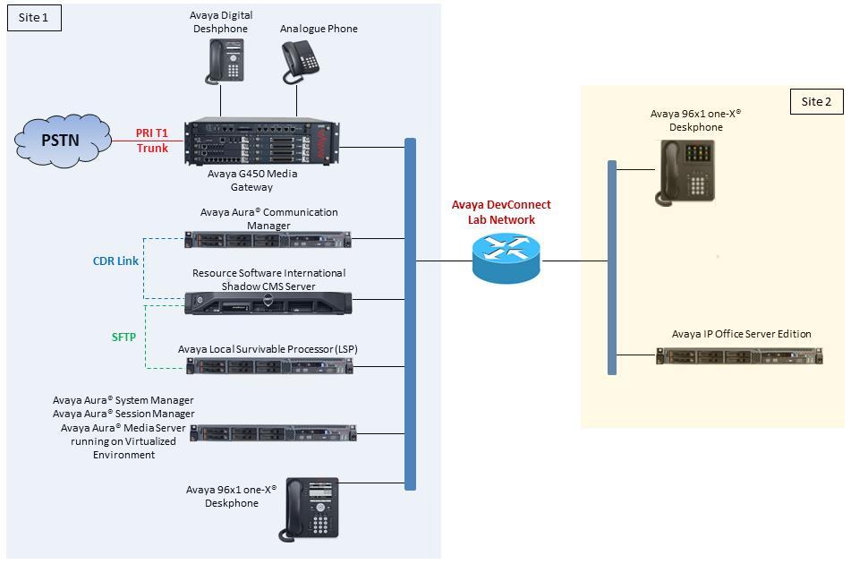 3. Reference Configuration Figure 1 illustrates a sample configuration consisting of Site 1 that includes Avaya Aura System Manager, Avaya Aura Session Manager, Avaya Aura Communication Manager,