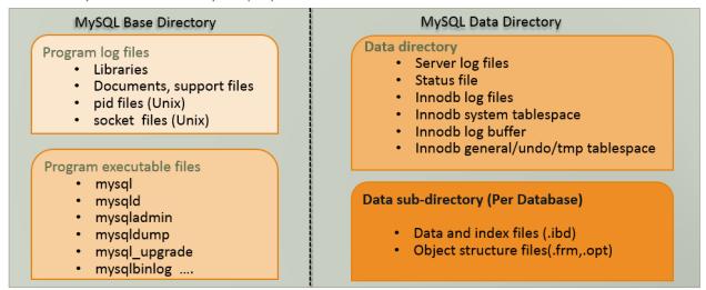 Why this Guide? If you are already or planning to be work on MySQL, then the must thing you should know is MySQL Architecture.